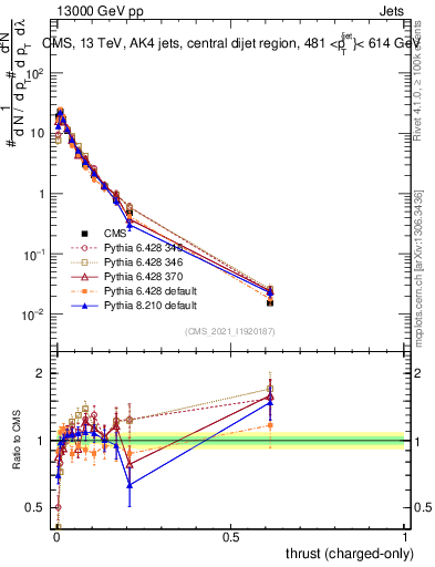 Plot of j.thrust.c in 13000 GeV pp collisions