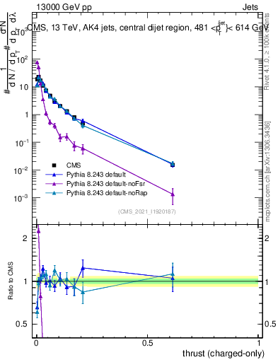 Plot of j.thrust.c in 13000 GeV pp collisions