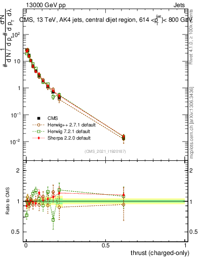 Plot of j.thrust.c in 13000 GeV pp collisions