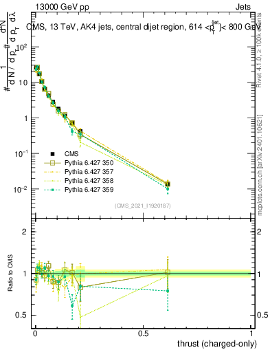 Plot of j.thrust.c in 13000 GeV pp collisions