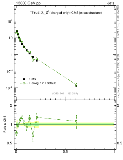 Plot of j.thrust.c in 13000 GeV pp collisions