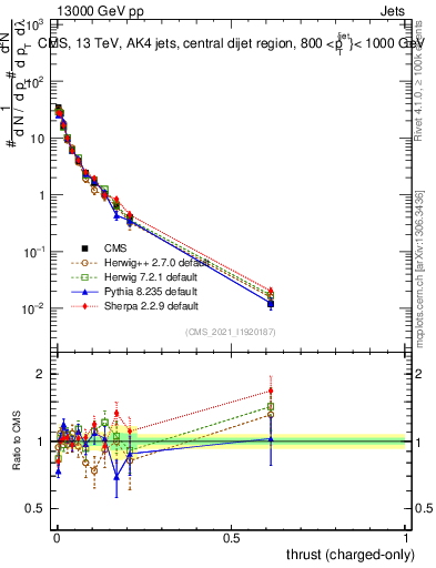 Plot of j.thrust.c in 13000 GeV pp collisions