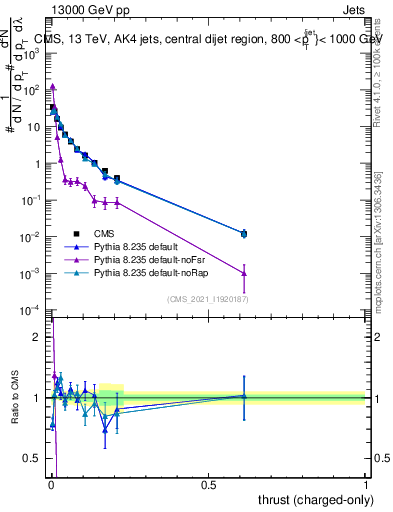 Plot of j.thrust.c in 13000 GeV pp collisions