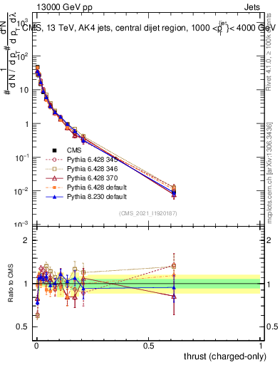 Plot of j.thrust.c in 13000 GeV pp collisions