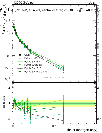 Plot of j.thrust.c in 13000 GeV pp collisions