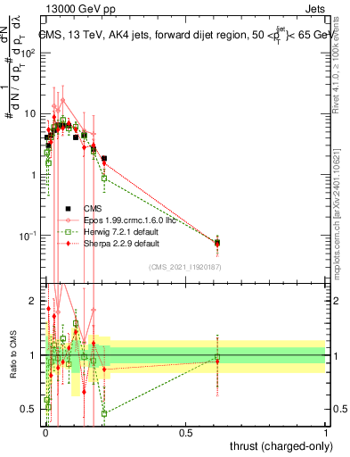 Plot of j.thrust.c in 13000 GeV pp collisions
