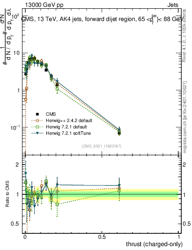Plot of j.thrust.c in 13000 GeV pp collisions