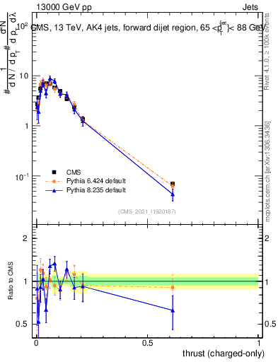 Plot of j.thrust.c in 13000 GeV pp collisions