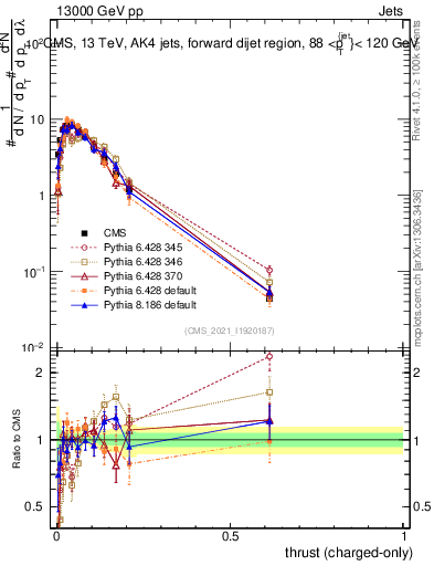 Plot of j.thrust.c in 13000 GeV pp collisions