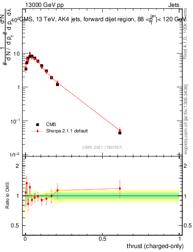 Plot of j.thrust.c in 13000 GeV pp collisions