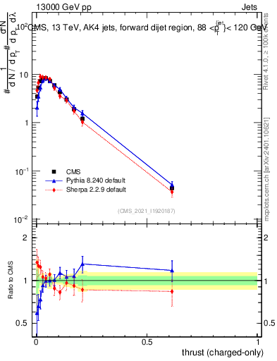 Plot of j.thrust.c in 13000 GeV pp collisions