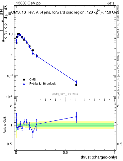 Plot of j.thrust.c in 13000 GeV pp collisions
