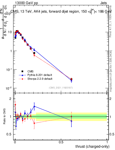 Plot of j.thrust.c in 13000 GeV pp collisions