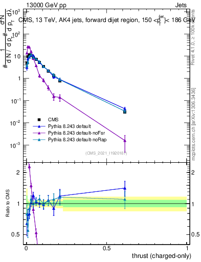 Plot of j.thrust.c in 13000 GeV pp collisions