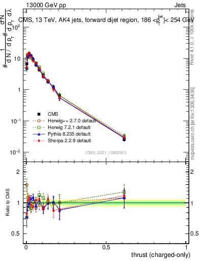 Plot of j.thrust.c in 13000 GeV pp collisions