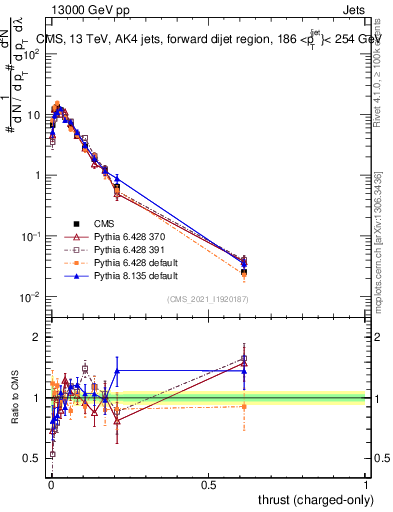 Plot of j.thrust.c in 13000 GeV pp collisions