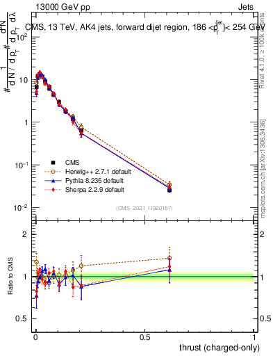 Plot of j.thrust.c in 13000 GeV pp collisions