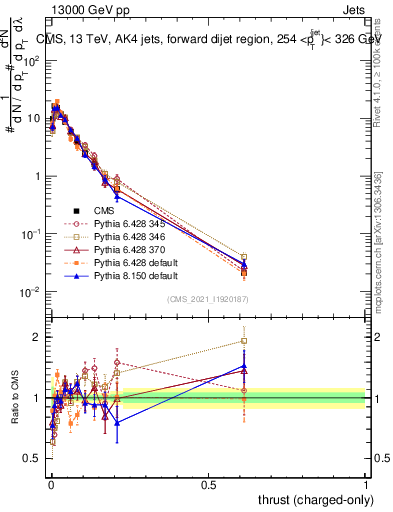 Plot of j.thrust.c in 13000 GeV pp collisions