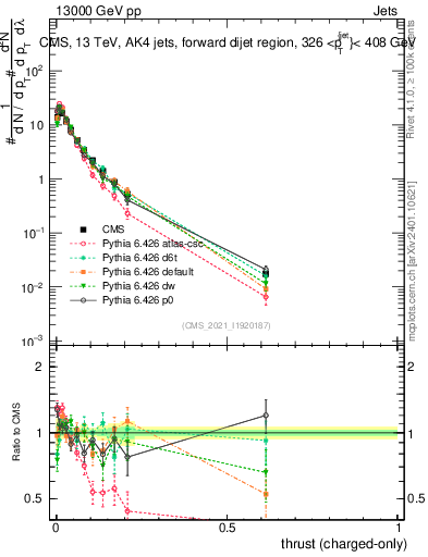 Plot of j.thrust.c in 13000 GeV pp collisions