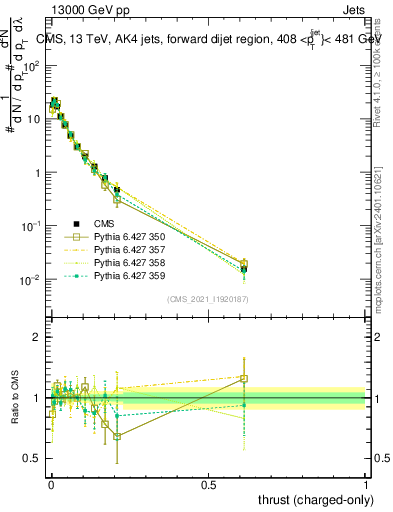 Plot of j.thrust.c in 13000 GeV pp collisions
