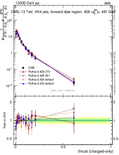 Plot of j.thrust.c in 13000 GeV pp collisions