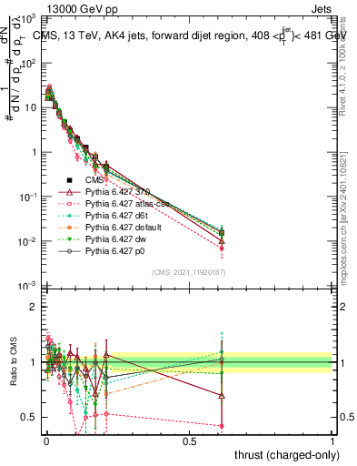 Plot of j.thrust.c in 13000 GeV pp collisions