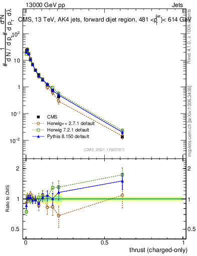 Plot of j.thrust.c in 13000 GeV pp collisions