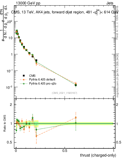 Plot of j.thrust.c in 13000 GeV pp collisions