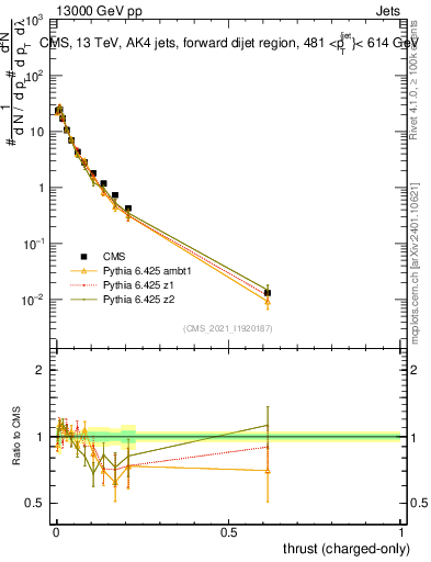 Plot of j.thrust.c in 13000 GeV pp collisions