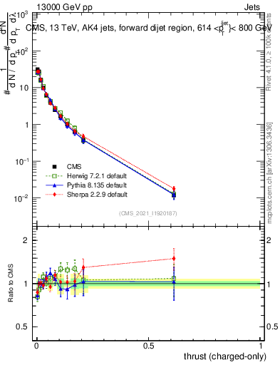Plot of j.thrust.c in 13000 GeV pp collisions