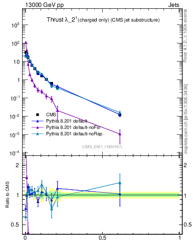 Plot of j.thrust.c in 13000 GeV pp collisions