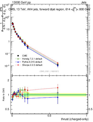 Plot of j.thrust.c in 13000 GeV pp collisions