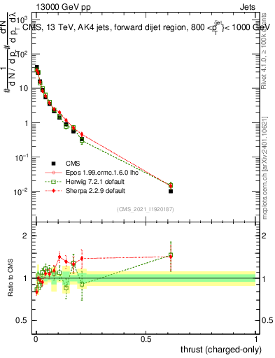 Plot of j.thrust.c in 13000 GeV pp collisions