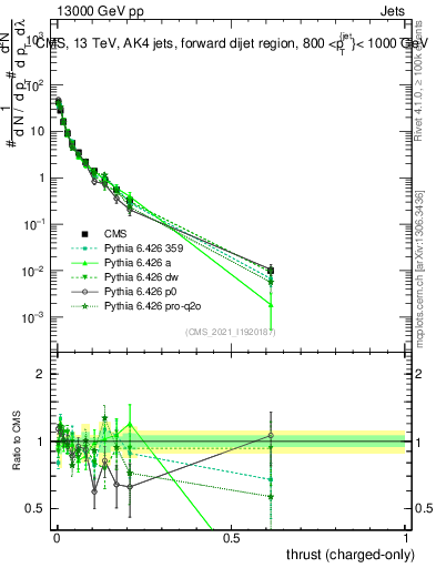 Plot of j.thrust.c in 13000 GeV pp collisions