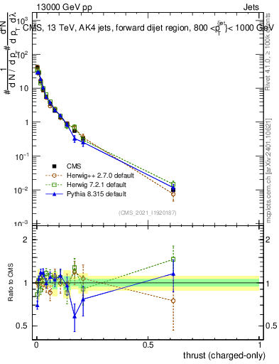 Plot of j.thrust.c in 13000 GeV pp collisions