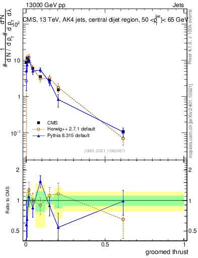 Plot of j.thrust.g in 13000 GeV pp collisions