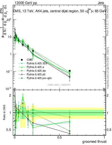 Plot of j.thrust.g in 13000 GeV pp collisions