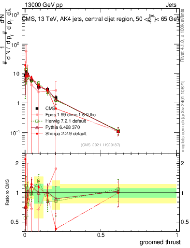 Plot of j.thrust.g in 13000 GeV pp collisions
