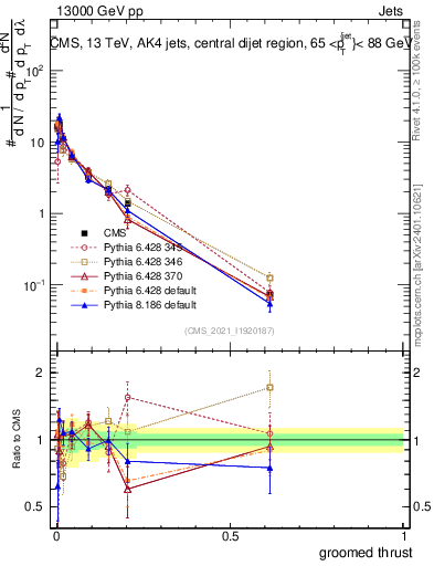 Plot of j.thrust.g in 13000 GeV pp collisions