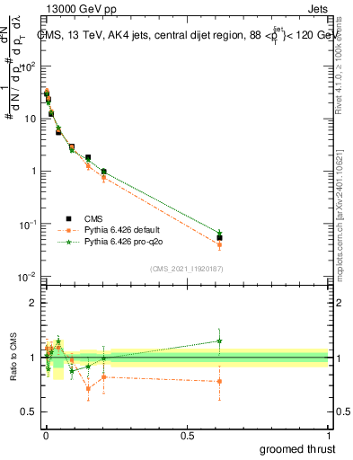 Plot of j.thrust.g in 13000 GeV pp collisions