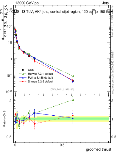 Plot of j.thrust.g in 13000 GeV pp collisions