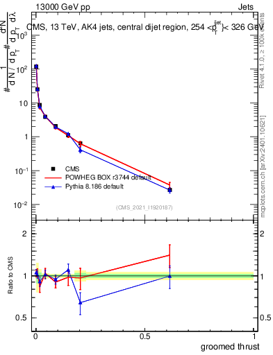Plot of j.thrust.g in 13000 GeV pp collisions