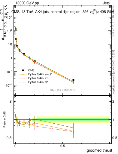 Plot of j.thrust.g in 13000 GeV pp collisions