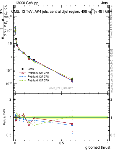 Plot of j.thrust.g in 13000 GeV pp collisions