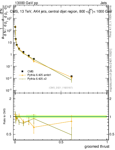 Plot of j.thrust.g in 13000 GeV pp collisions
