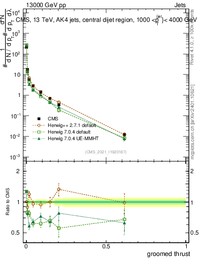 Plot of j.thrust.g in 13000 GeV pp collisions