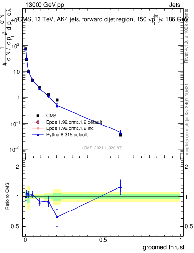 Plot of j.thrust.g in 13000 GeV pp collisions