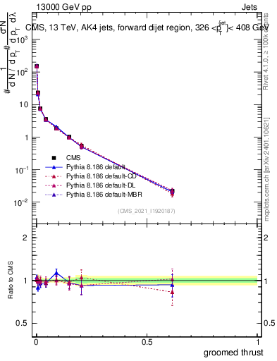 Plot of j.thrust.g in 13000 GeV pp collisions