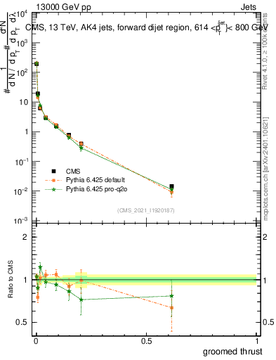 Plot of j.thrust.g in 13000 GeV pp collisions