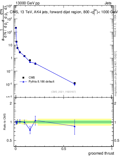 Plot of j.thrust.g in 13000 GeV pp collisions